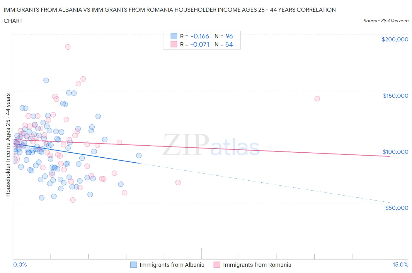 Immigrants from Albania vs Immigrants from Romania Householder Income Ages 25 - 44 years