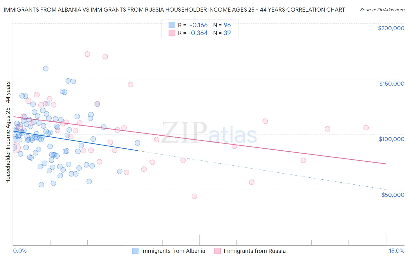 Immigrants from Albania vs Immigrants from Russia Householder Income Ages 25 - 44 years