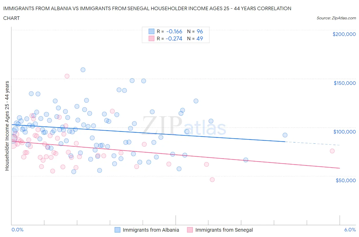 Immigrants from Albania vs Immigrants from Senegal Householder Income Ages 25 - 44 years