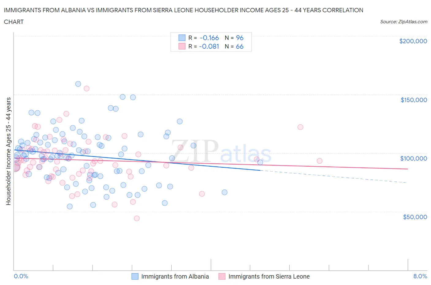 Immigrants from Albania vs Immigrants from Sierra Leone Householder Income Ages 25 - 44 years