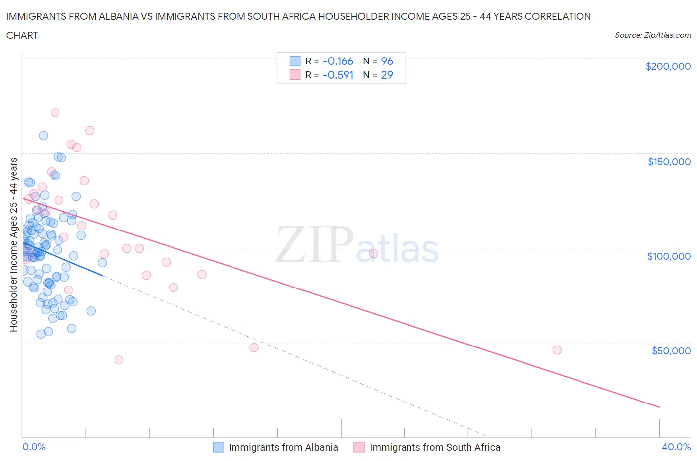 Immigrants from Albania vs Immigrants from South Africa Householder Income Ages 25 - 44 years