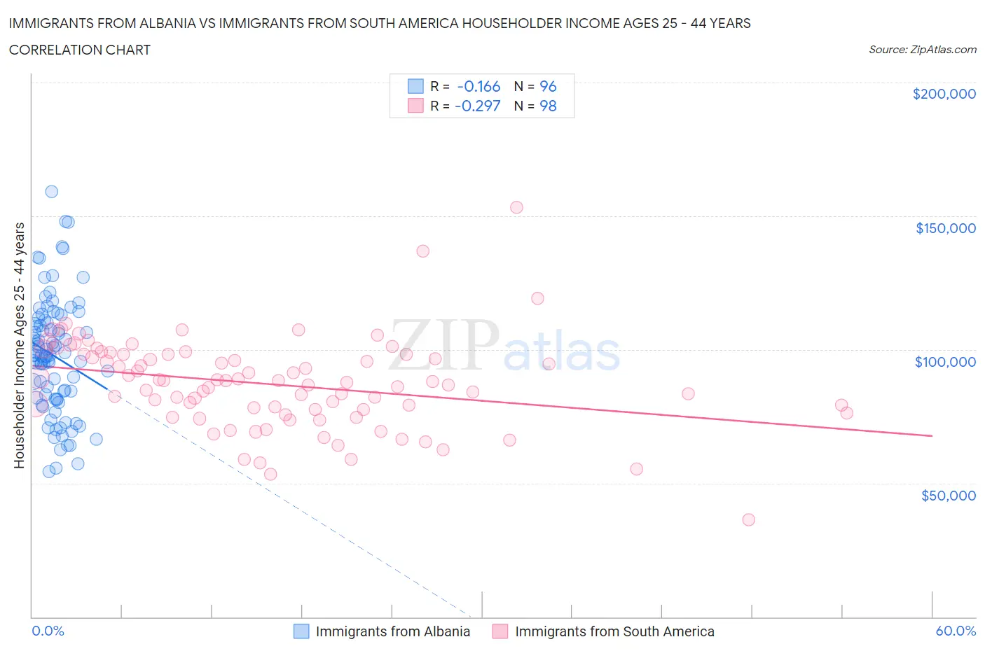 Immigrants from Albania vs Immigrants from South America Householder Income Ages 25 - 44 years