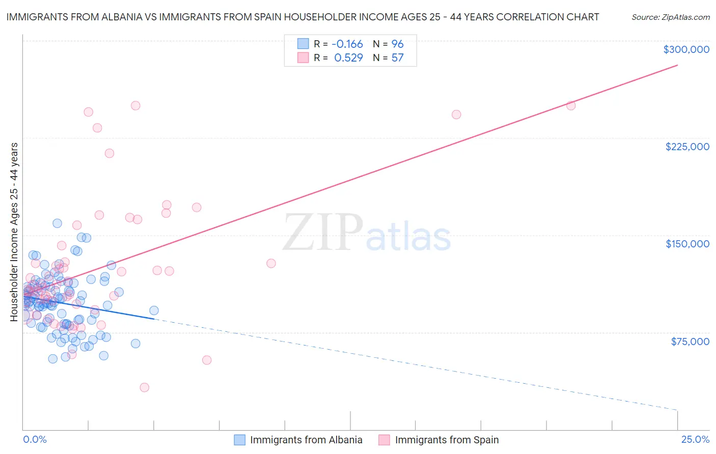 Immigrants from Albania vs Immigrants from Spain Householder Income Ages 25 - 44 years