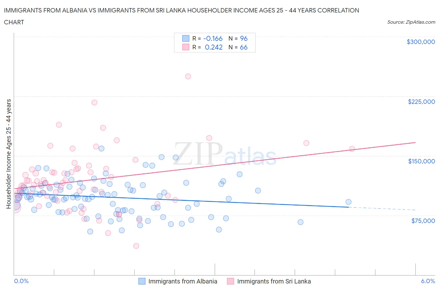 Immigrants from Albania vs Immigrants from Sri Lanka Householder Income Ages 25 - 44 years
