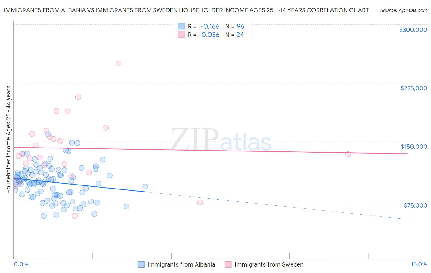 Immigrants from Albania vs Immigrants from Sweden Householder Income Ages 25 - 44 years