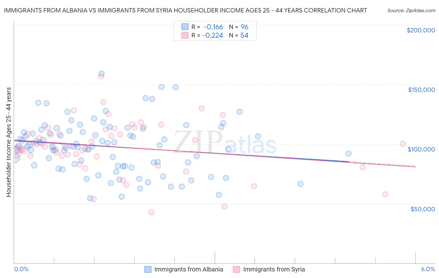 Immigrants from Albania vs Immigrants from Syria Householder Income Ages 25 - 44 years