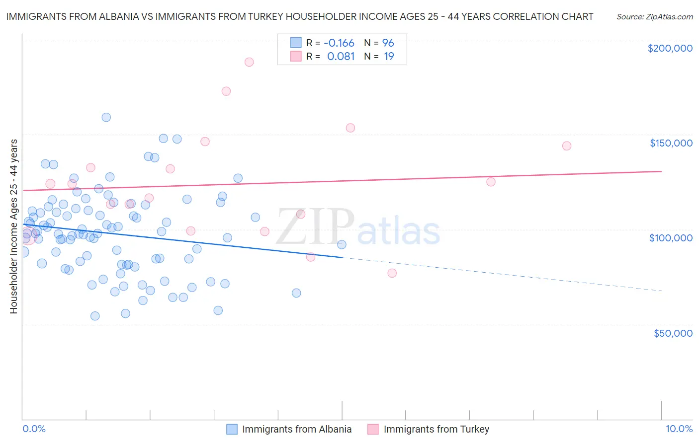 Immigrants from Albania vs Immigrants from Turkey Householder Income Ages 25 - 44 years