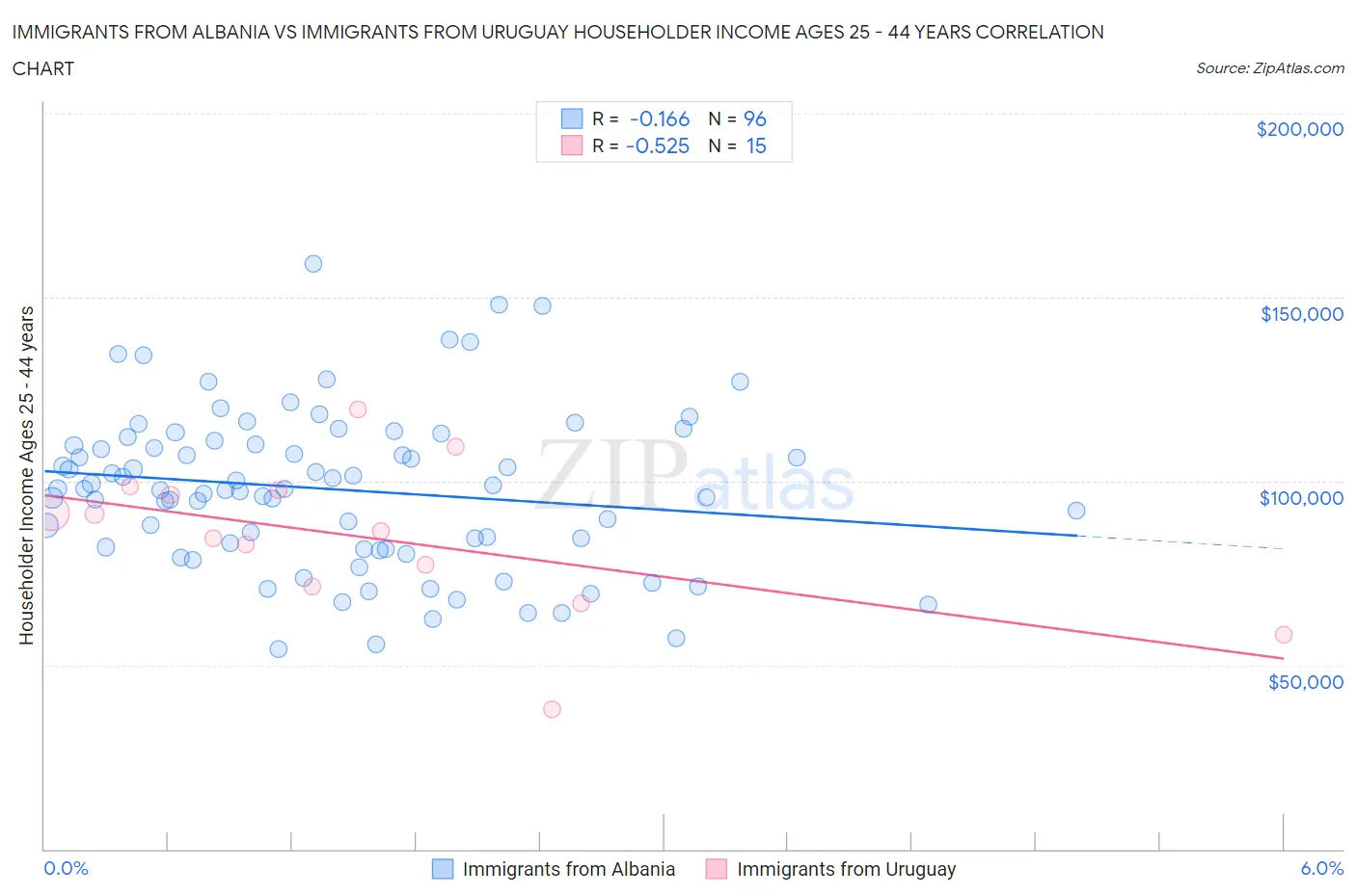 Immigrants from Albania vs Immigrants from Uruguay Householder Income Ages 25 - 44 years