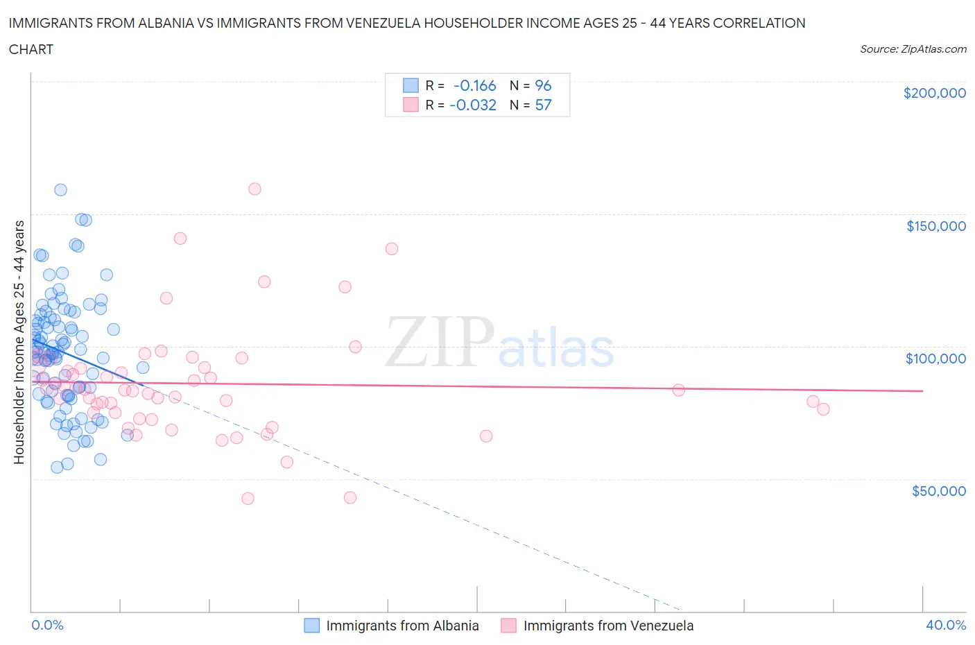 Immigrants from Albania vs Immigrants from Venezuela Householder Income Ages 25 - 44 years