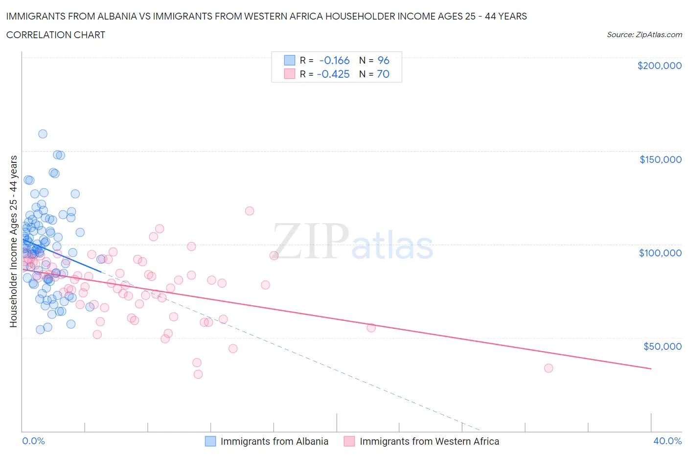 Immigrants from Albania vs Immigrants from Western Africa Householder Income Ages 25 - 44 years