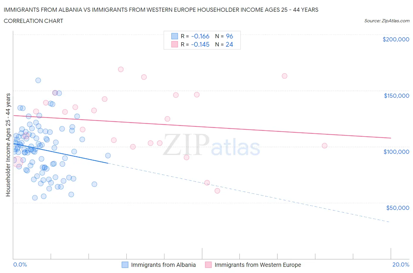 Immigrants from Albania vs Immigrants from Western Europe Householder Income Ages 25 - 44 years