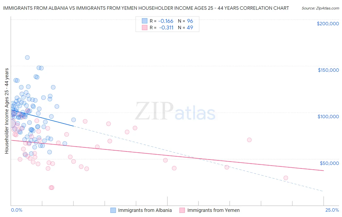 Immigrants from Albania vs Immigrants from Yemen Householder Income Ages 25 - 44 years