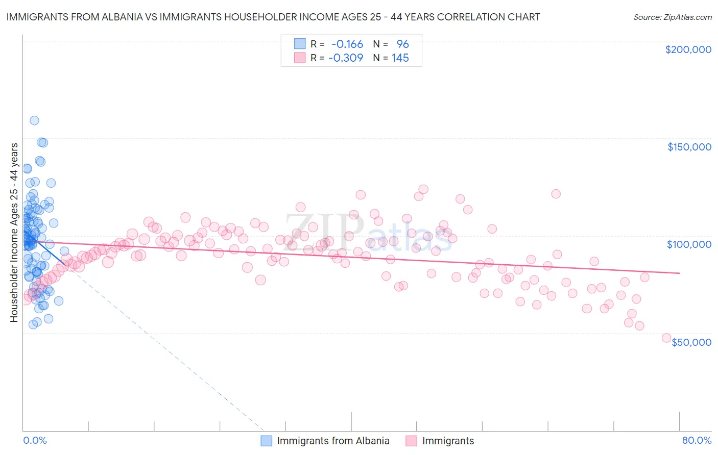 Immigrants from Albania vs Immigrants Householder Income Ages 25 - 44 years