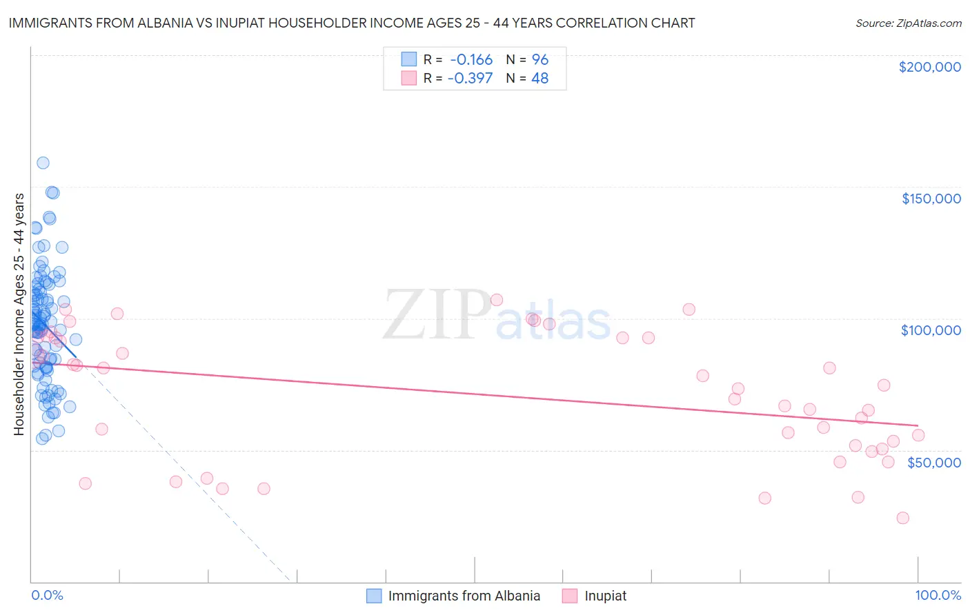 Immigrants from Albania vs Inupiat Householder Income Ages 25 - 44 years