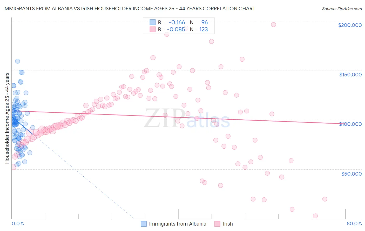 Immigrants from Albania vs Irish Householder Income Ages 25 - 44 years