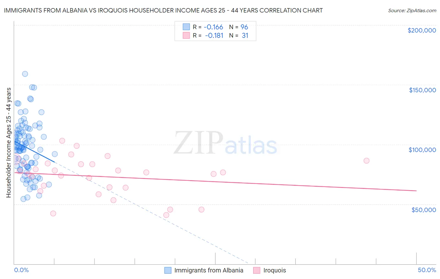 Immigrants from Albania vs Iroquois Householder Income Ages 25 - 44 years