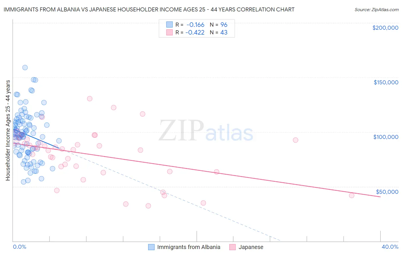 Immigrants from Albania vs Japanese Householder Income Ages 25 - 44 years