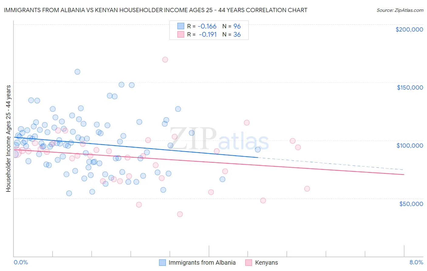 Immigrants from Albania vs Kenyan Householder Income Ages 25 - 44 years