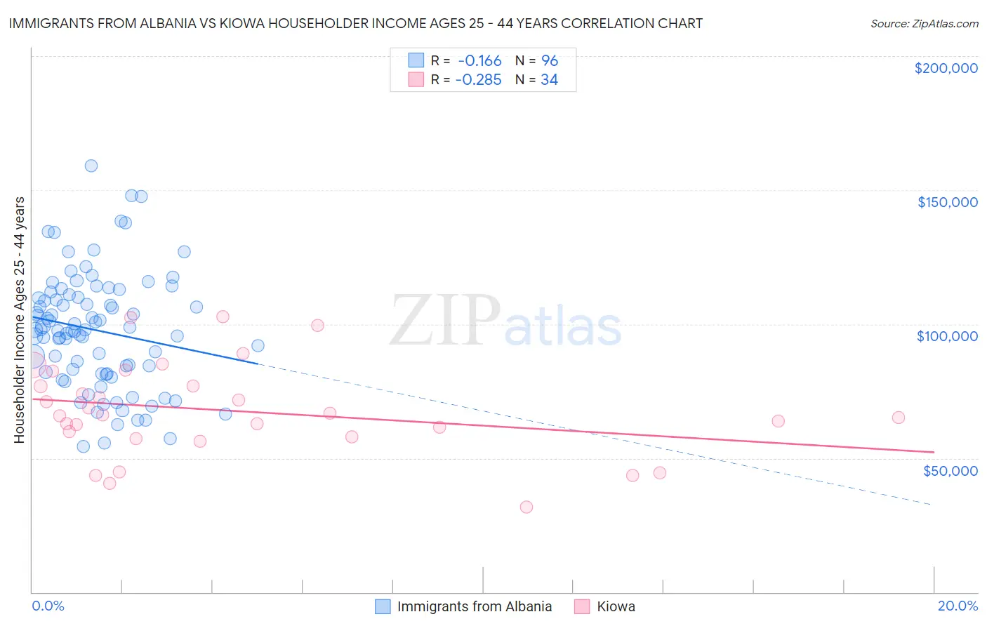 Immigrants from Albania vs Kiowa Householder Income Ages 25 - 44 years