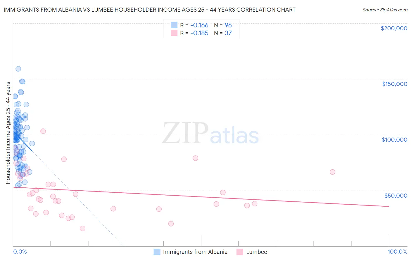 Immigrants from Albania vs Lumbee Householder Income Ages 25 - 44 years