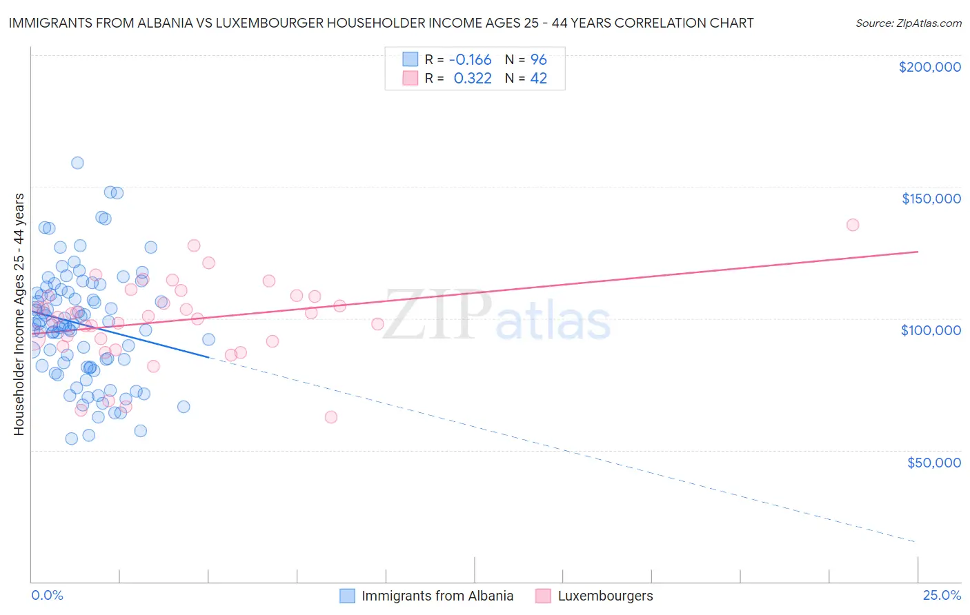 Immigrants from Albania vs Luxembourger Householder Income Ages 25 - 44 years