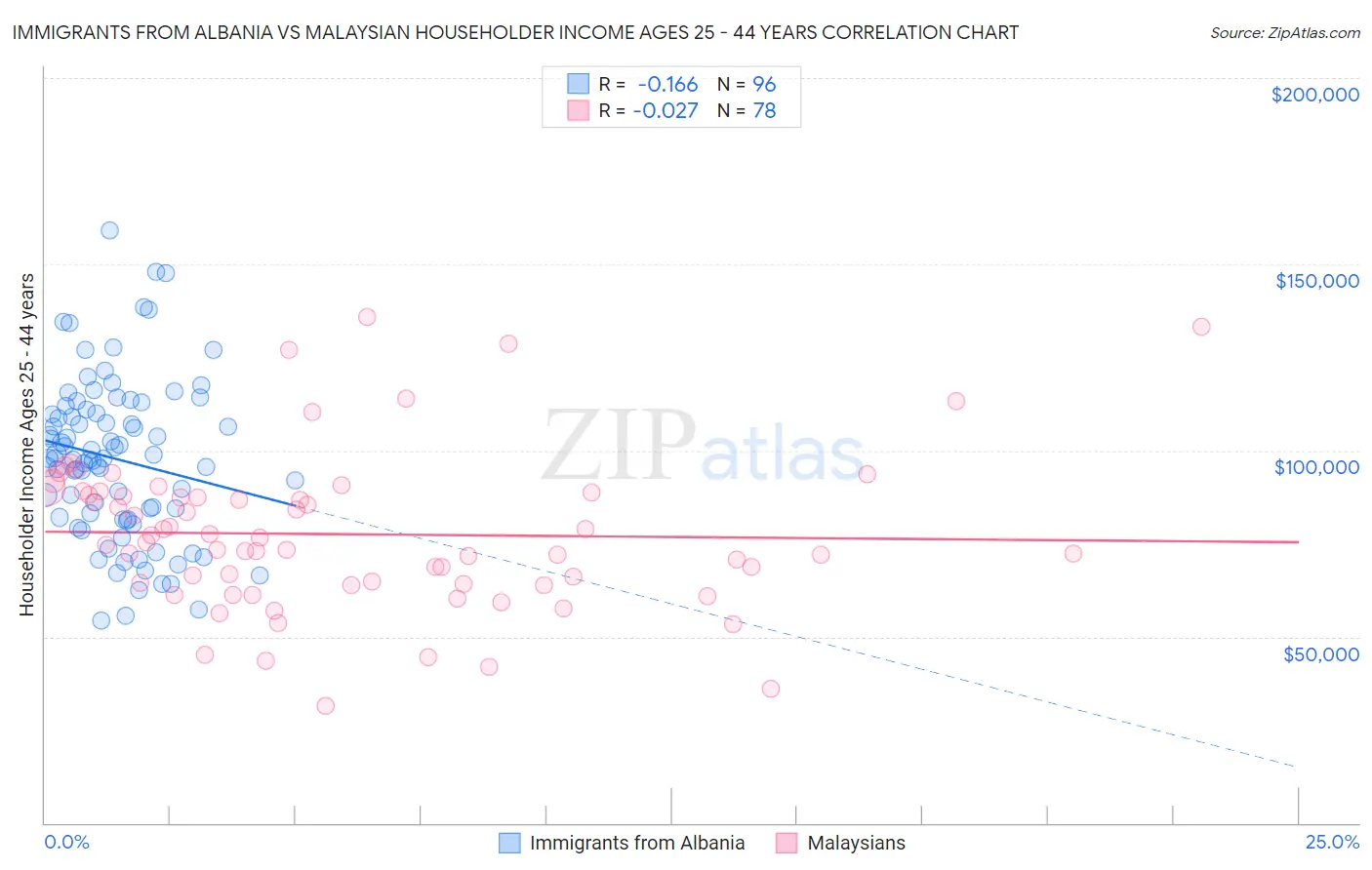 Immigrants from Albania vs Malaysian Householder Income Ages 25 - 44 years