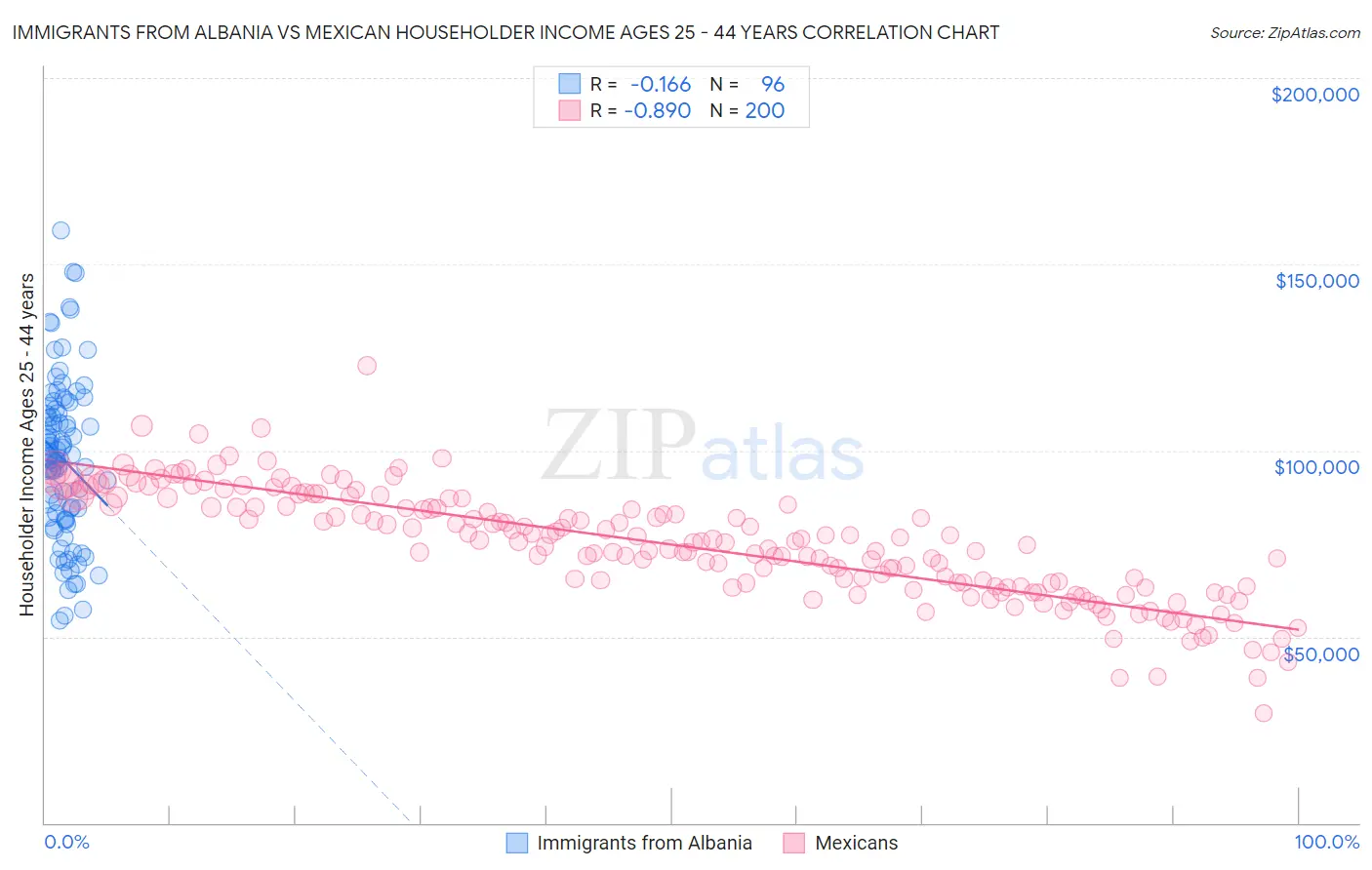 Immigrants from Albania vs Mexican Householder Income Ages 25 - 44 years