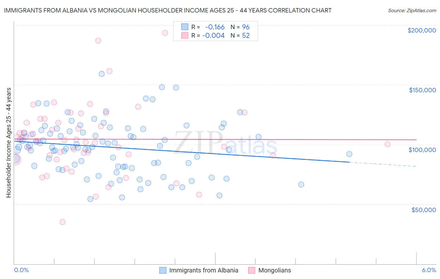 Immigrants from Albania vs Mongolian Householder Income Ages 25 - 44 years