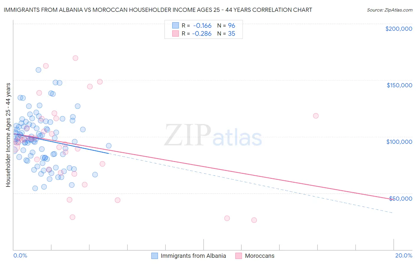 Immigrants from Albania vs Moroccan Householder Income Ages 25 - 44 years