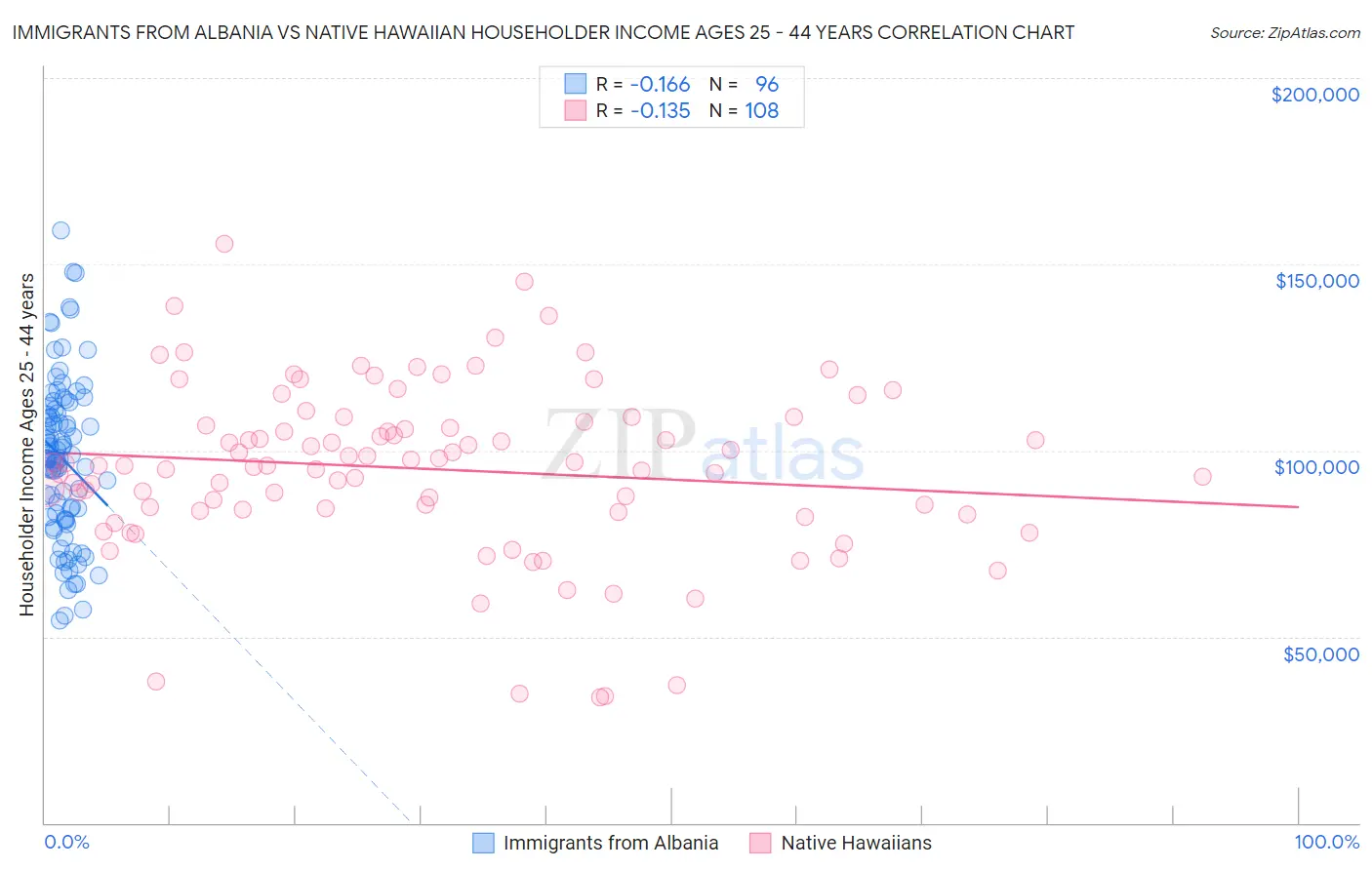 Immigrants from Albania vs Native Hawaiian Householder Income Ages 25 - 44 years