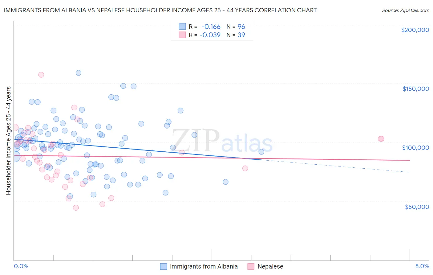 Immigrants from Albania vs Nepalese Householder Income Ages 25 - 44 years