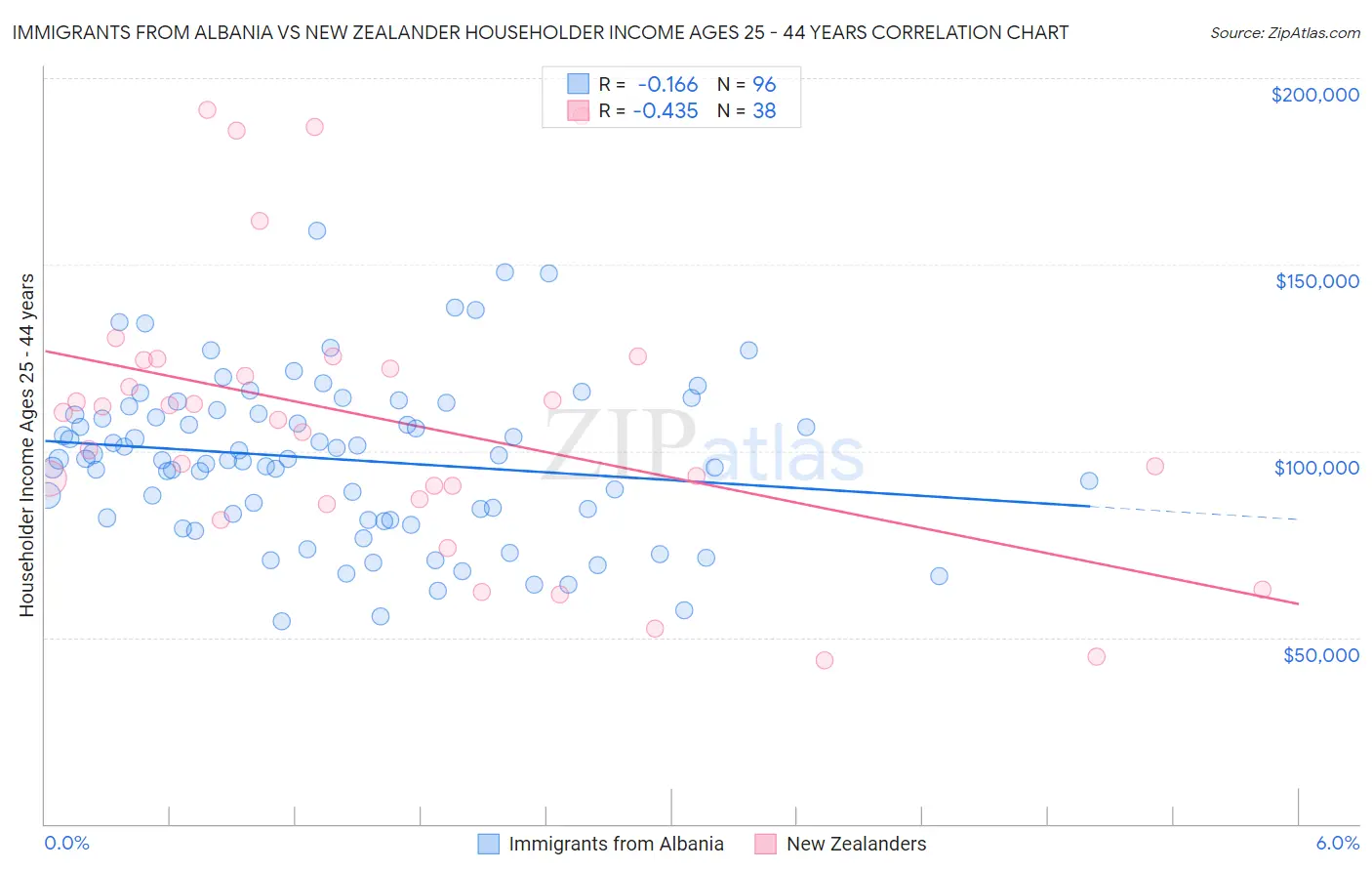 Immigrants from Albania vs New Zealander Householder Income Ages 25 - 44 years