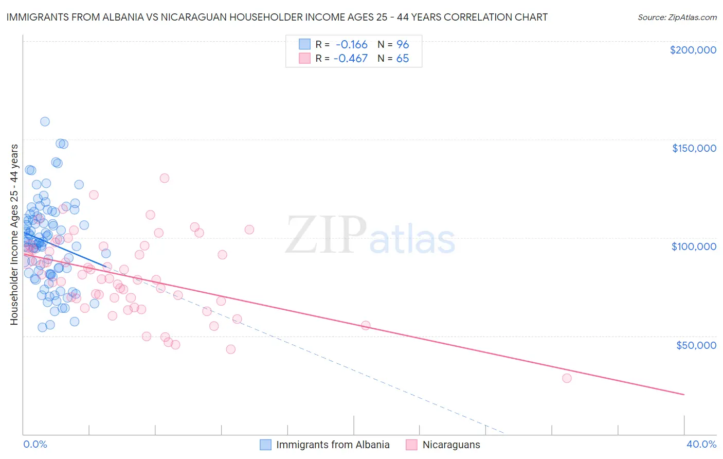 Immigrants from Albania vs Nicaraguan Householder Income Ages 25 - 44 years