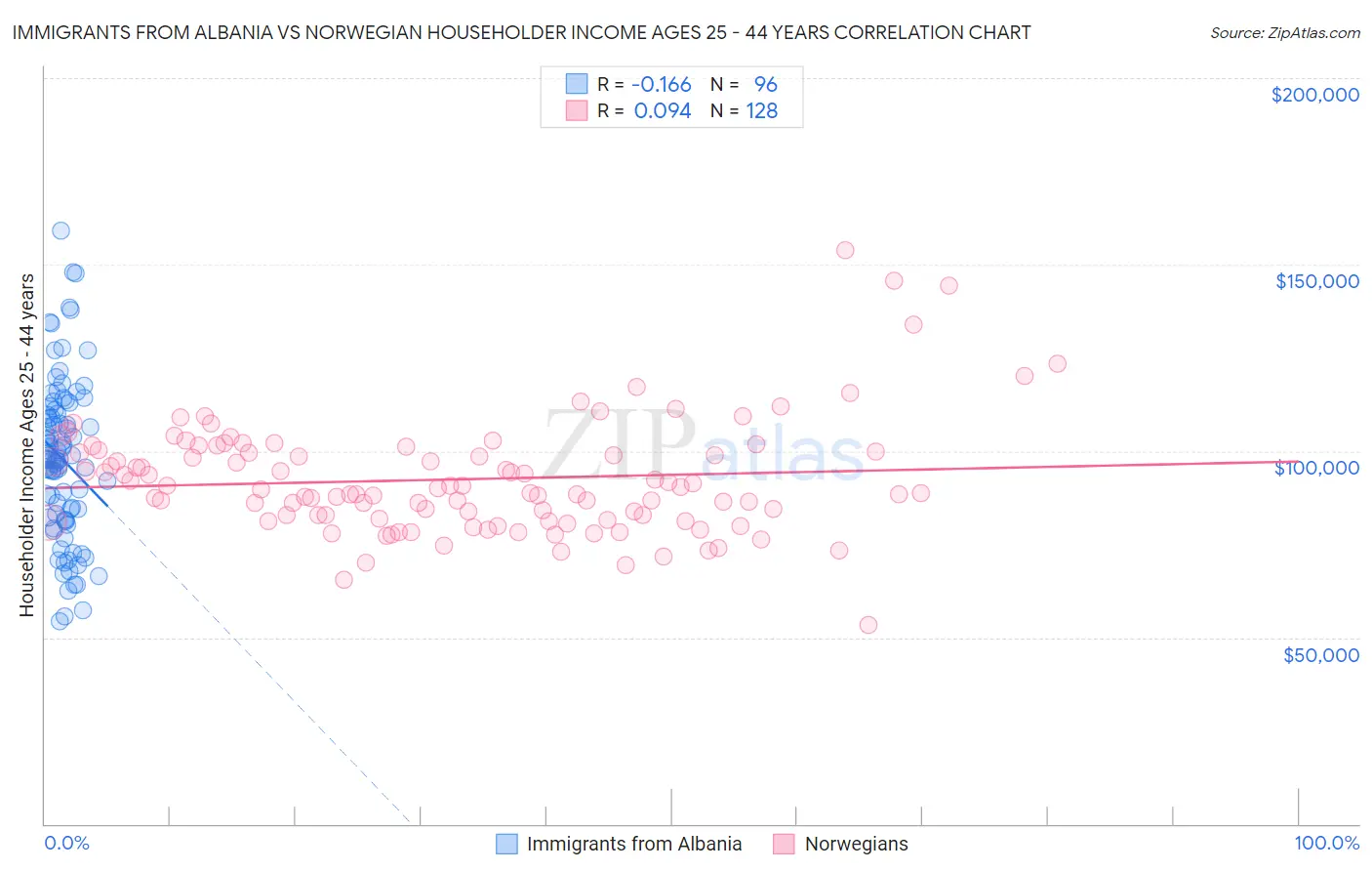 Immigrants from Albania vs Norwegian Householder Income Ages 25 - 44 years
