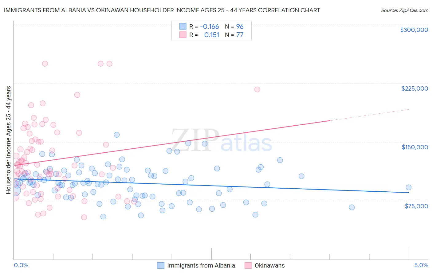 Immigrants from Albania vs Okinawan Householder Income Ages 25 - 44 years