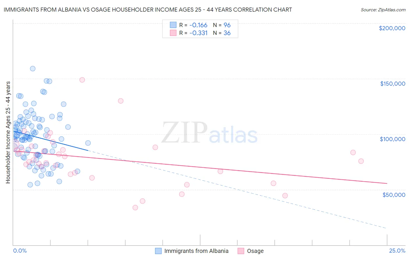 Immigrants from Albania vs Osage Householder Income Ages 25 - 44 years