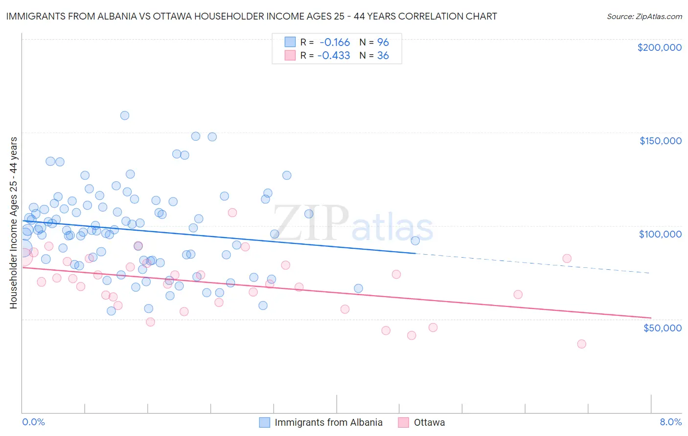 Immigrants from Albania vs Ottawa Householder Income Ages 25 - 44 years