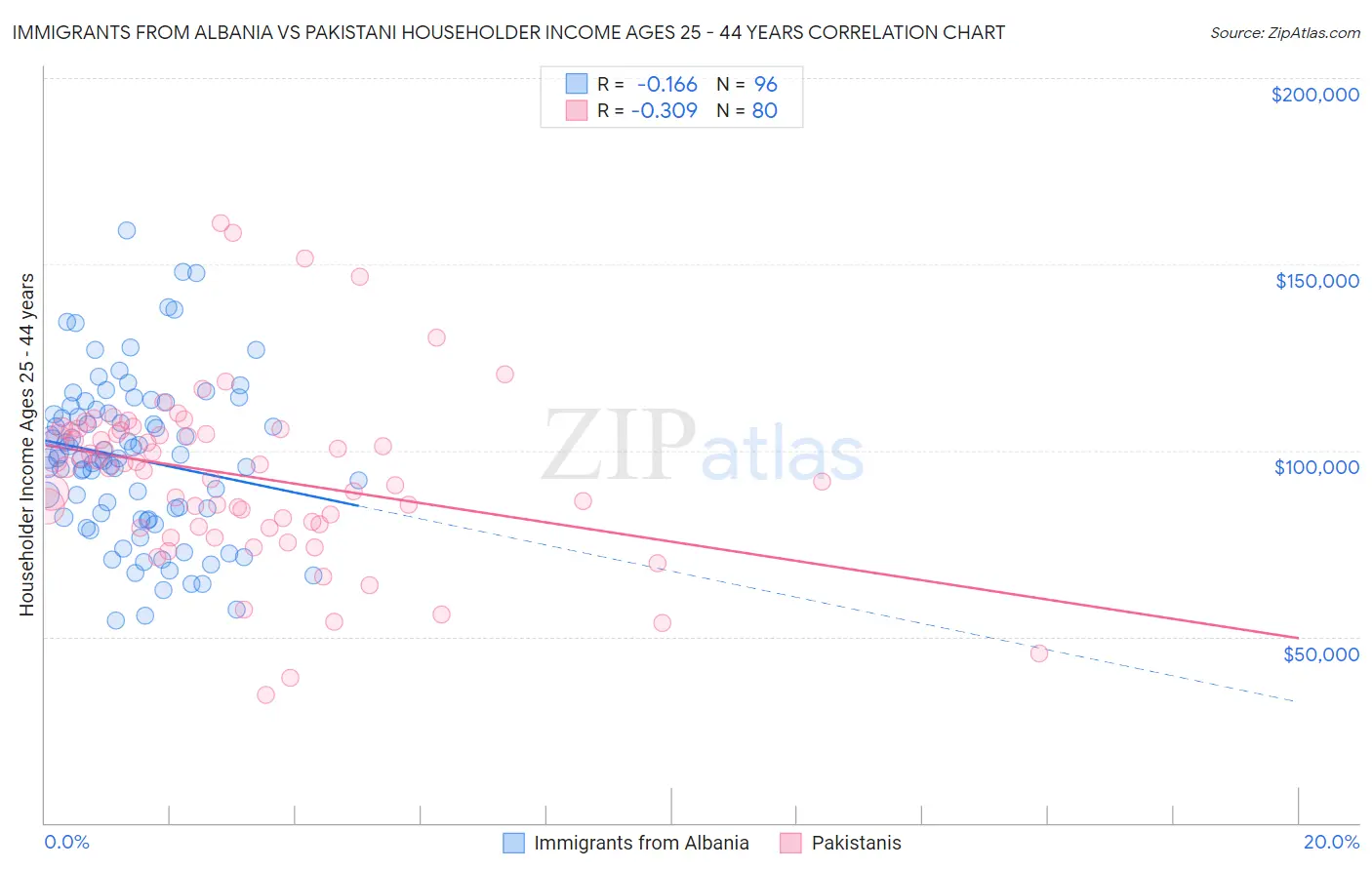 Immigrants from Albania vs Pakistani Householder Income Ages 25 - 44 years