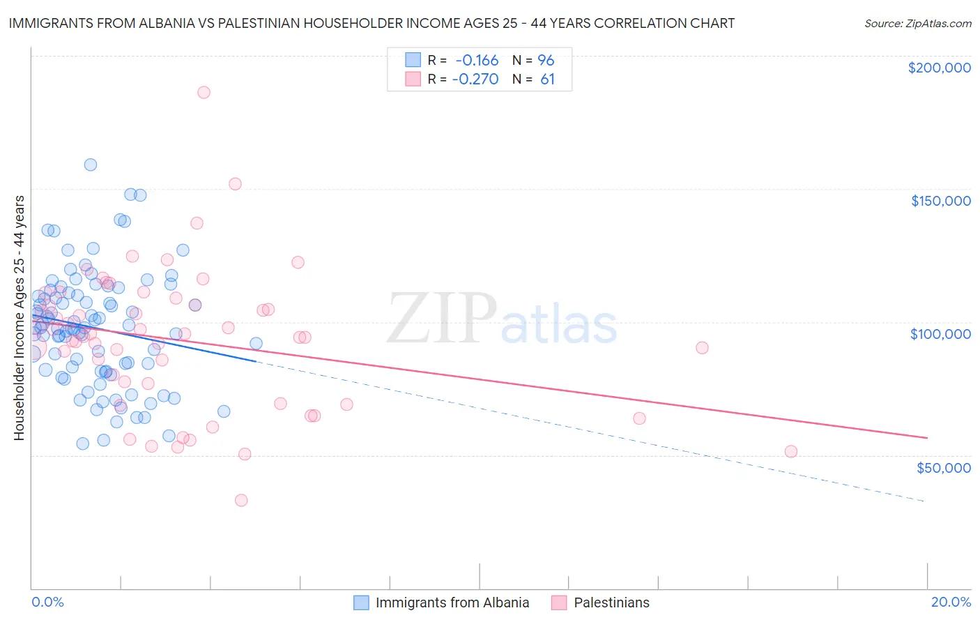 Immigrants from Albania vs Palestinian Householder Income Ages 25 - 44 years