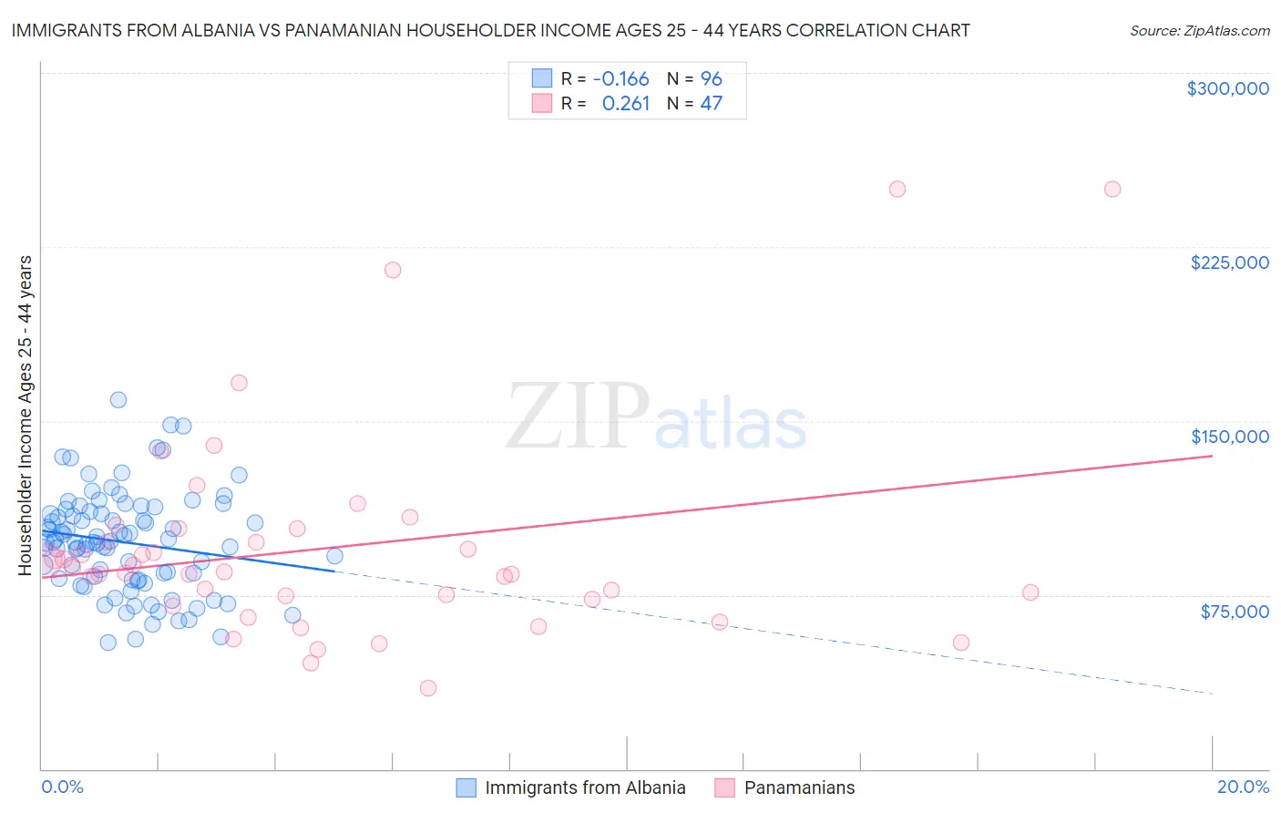 Immigrants from Albania vs Panamanian Householder Income Ages 25 - 44 years