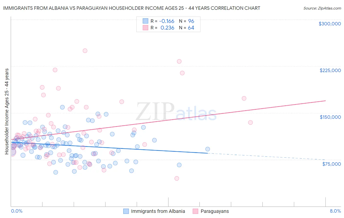 Immigrants from Albania vs Paraguayan Householder Income Ages 25 - 44 years