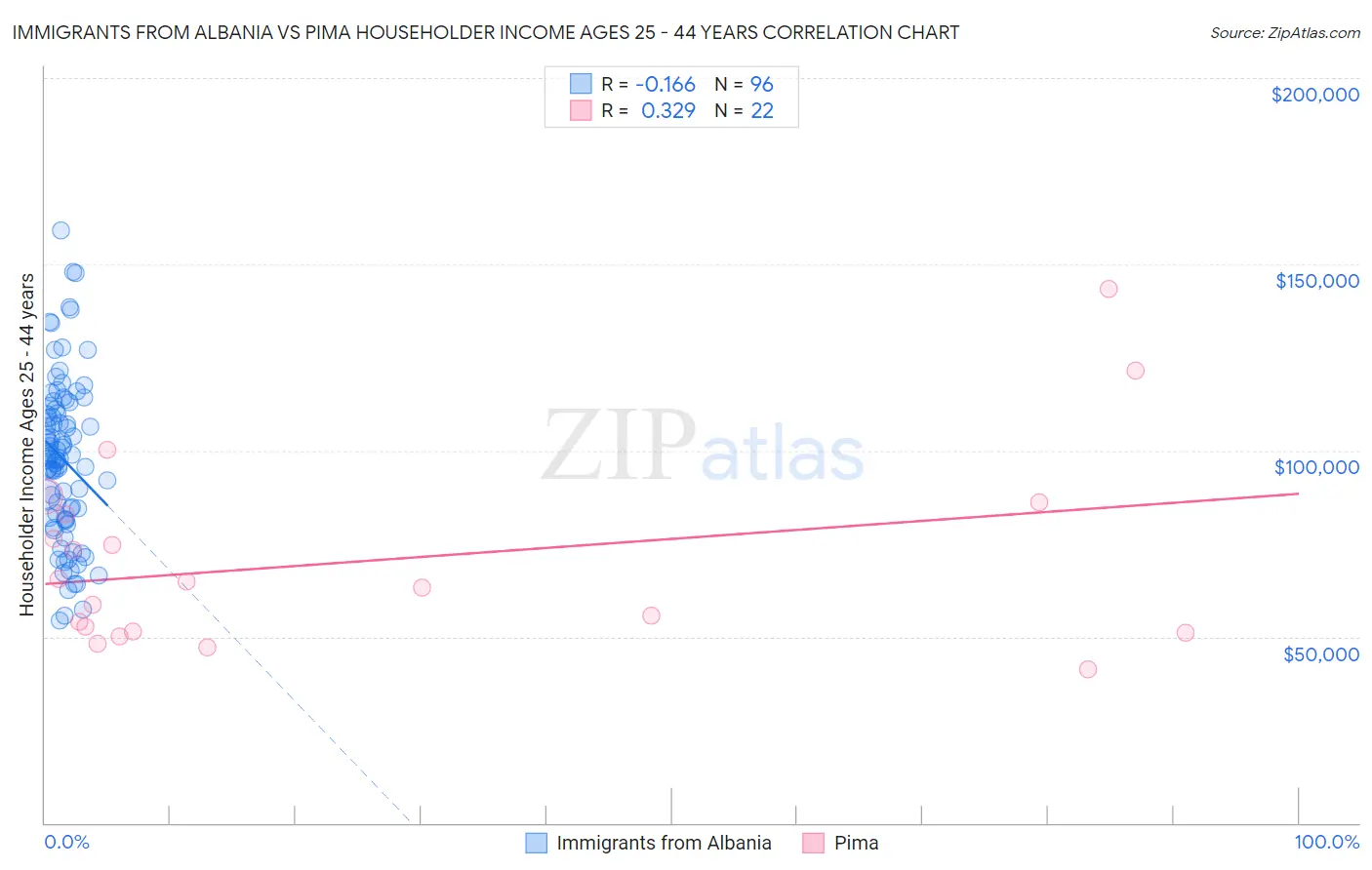 Immigrants from Albania vs Pima Householder Income Ages 25 - 44 years