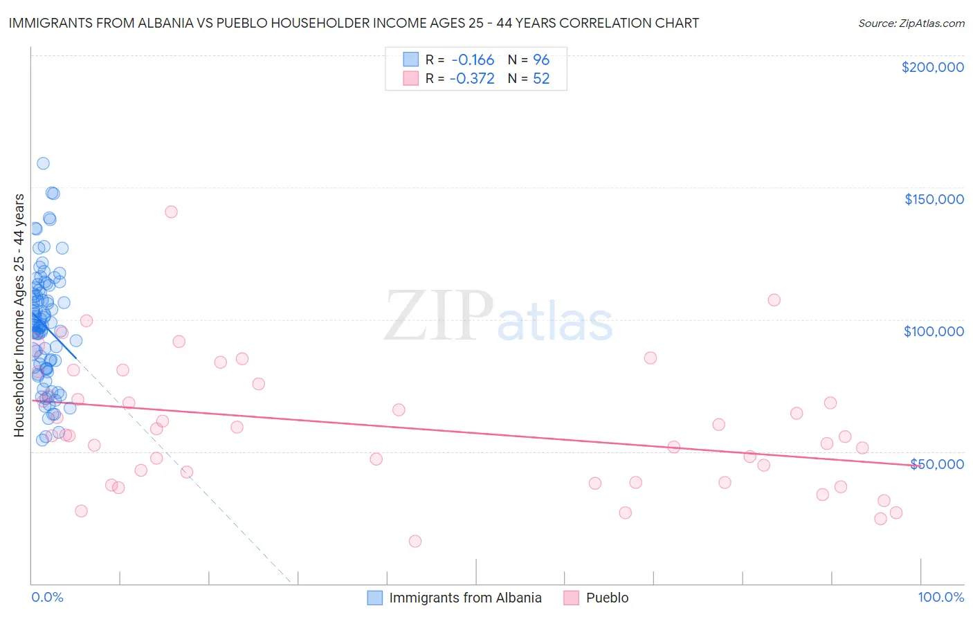 Immigrants from Albania vs Pueblo Householder Income Ages 25 - 44 years