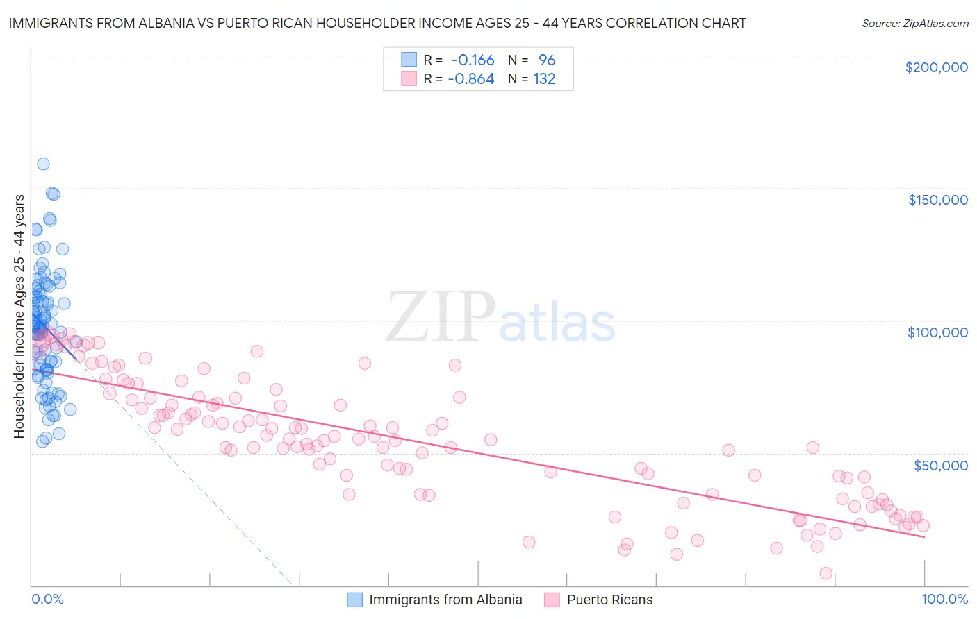Immigrants from Albania vs Puerto Rican Householder Income Ages 25 - 44 years