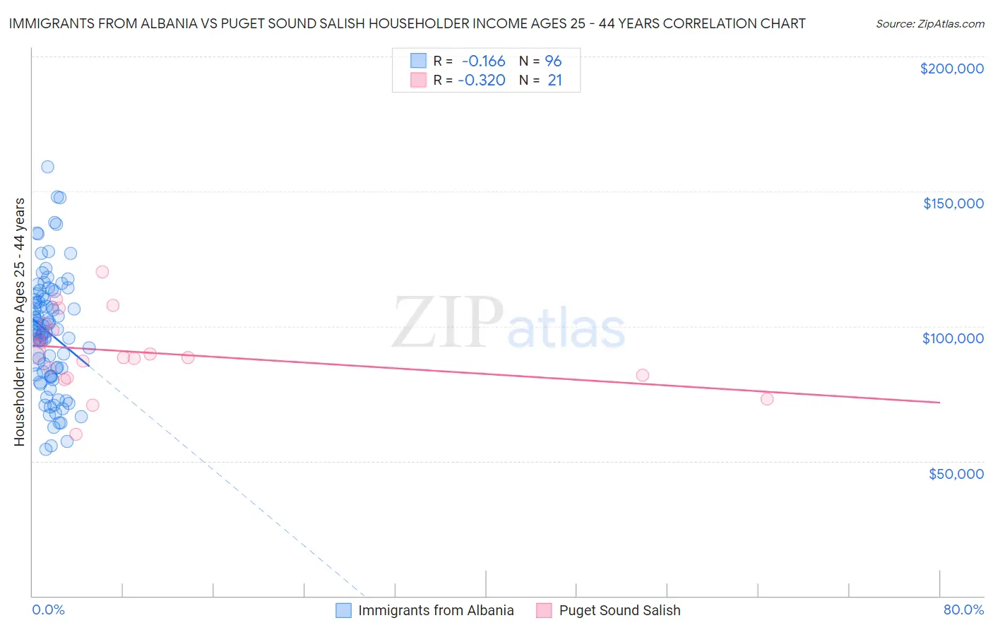 Immigrants from Albania vs Puget Sound Salish Householder Income Ages 25 - 44 years