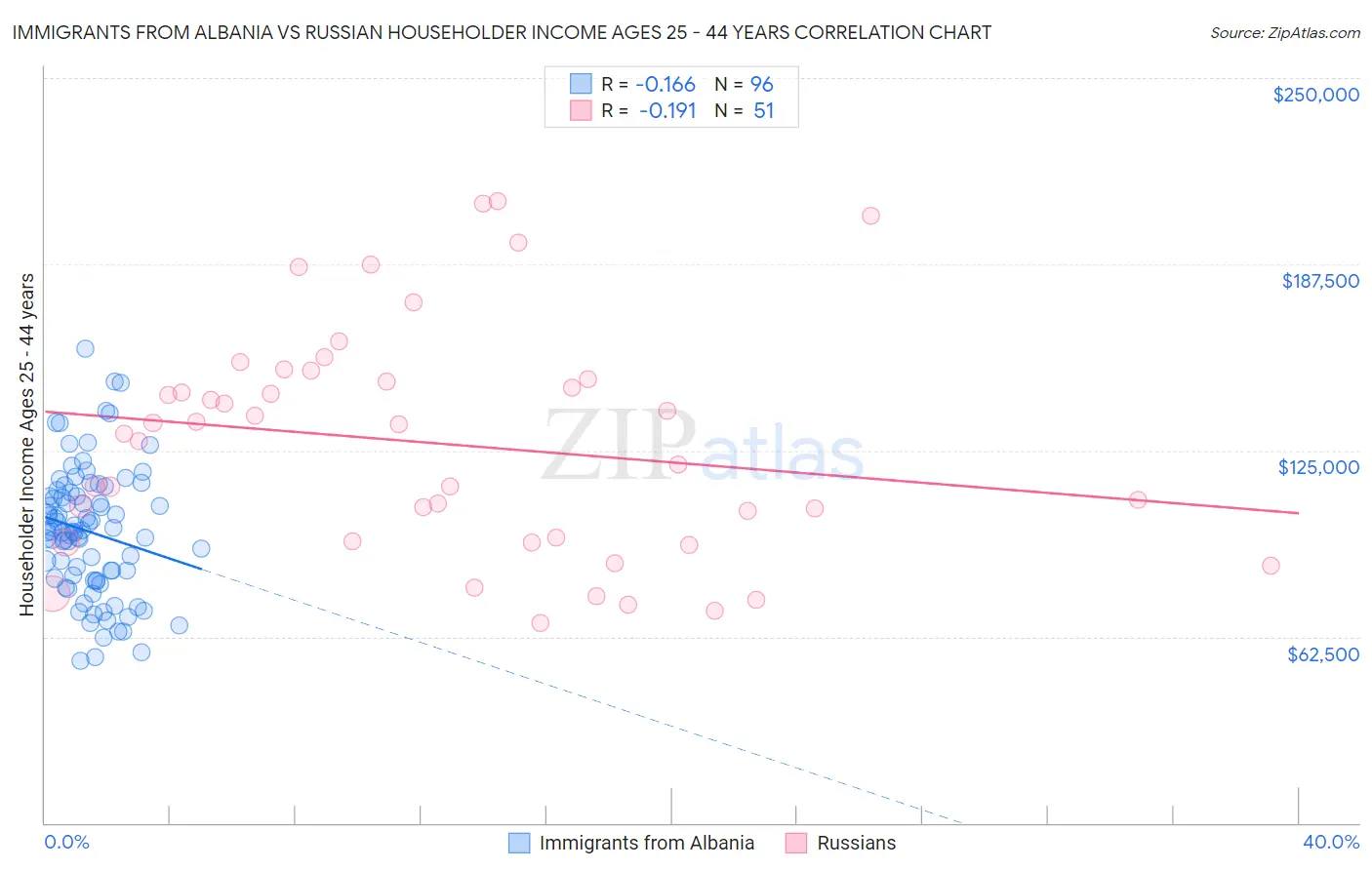 Immigrants from Albania vs Russian Householder Income Ages 25 - 44 years