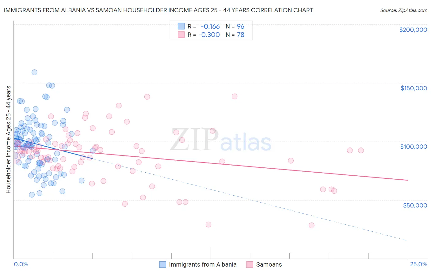 Immigrants from Albania vs Samoan Householder Income Ages 25 - 44 years