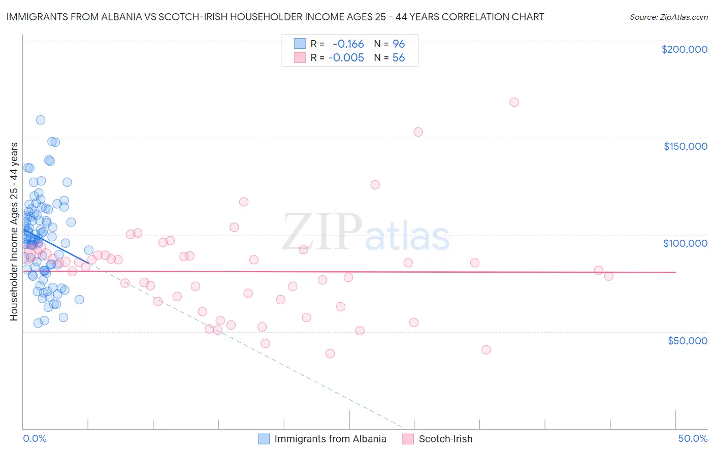 Immigrants from Albania vs Scotch-Irish Householder Income Ages 25 - 44 years