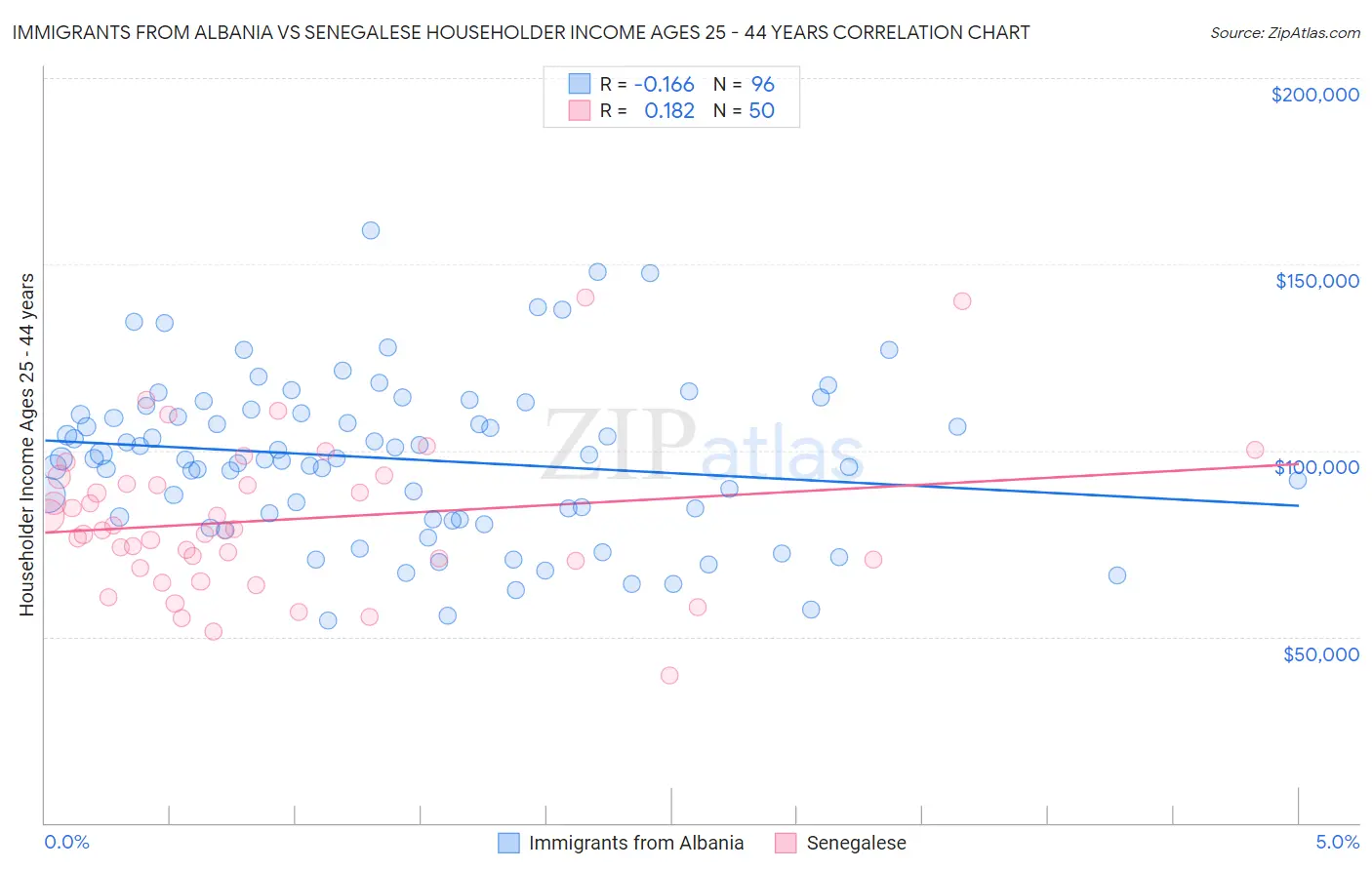 Immigrants from Albania vs Senegalese Householder Income Ages 25 - 44 years