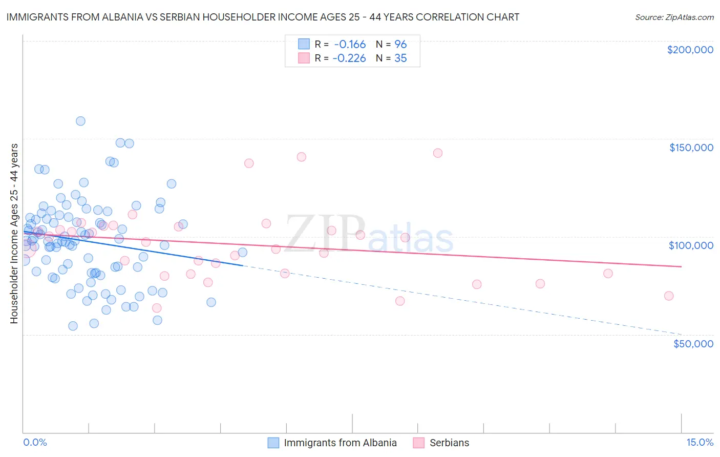 Immigrants from Albania vs Serbian Householder Income Ages 25 - 44 years